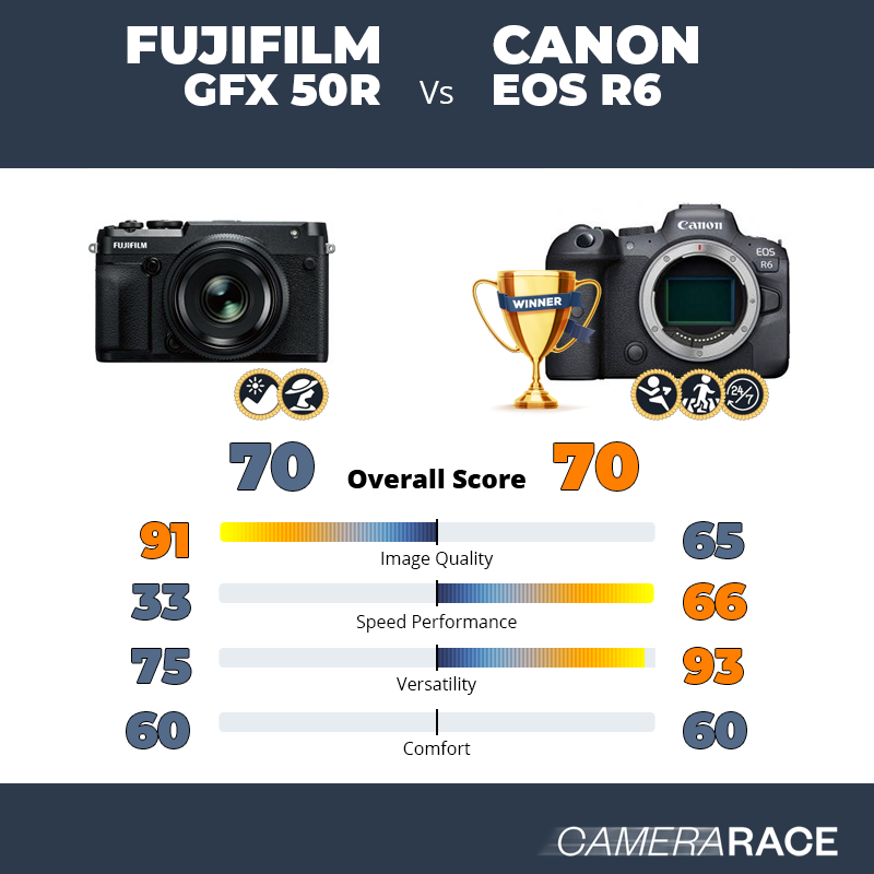 Meglio Fujifilm GFX 50R o Canon EOS R6?