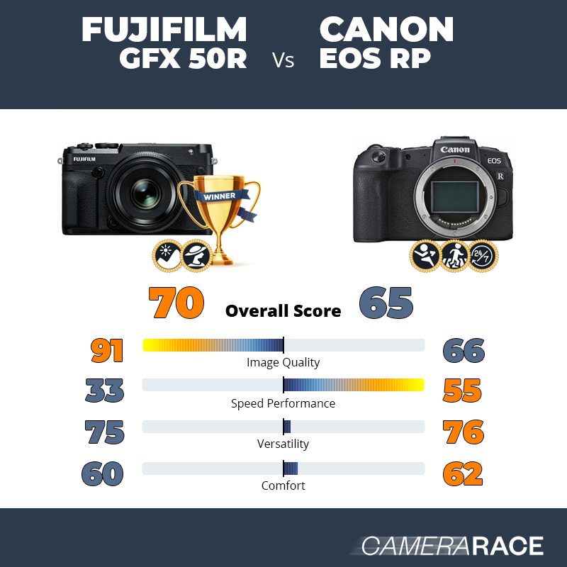 ¿Mejor Fujifilm GFX 50R o Canon EOS RP?