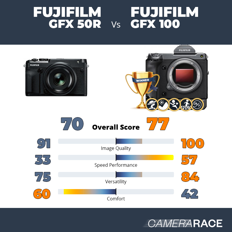 Fujifilm GFX 50R vs Fujifilm GFX 100, which is better?
