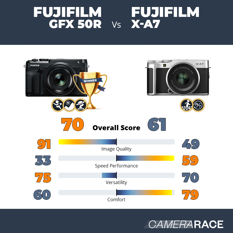 Fujifilm GFX 50R vs Fujifilm X-A7, which is better?