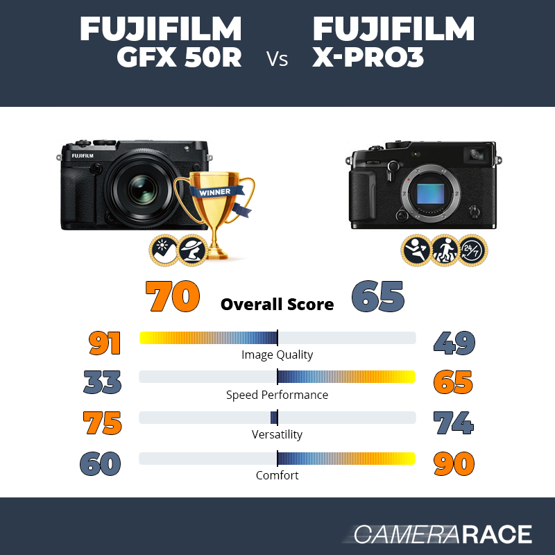 Fujifilm GFX 50R vs Fujifilm X-Pro3, which is better?