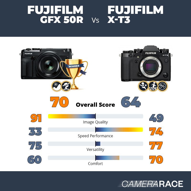Le Fujifilm GFX 50R est-il mieux que le Fujifilm X-T3 ?
