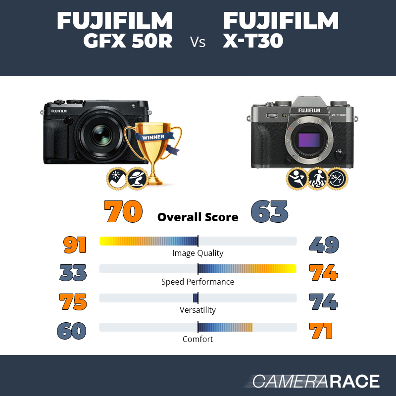 Le Fujifilm GFX 50R est-il mieux que le Fujifilm X-T30 ?