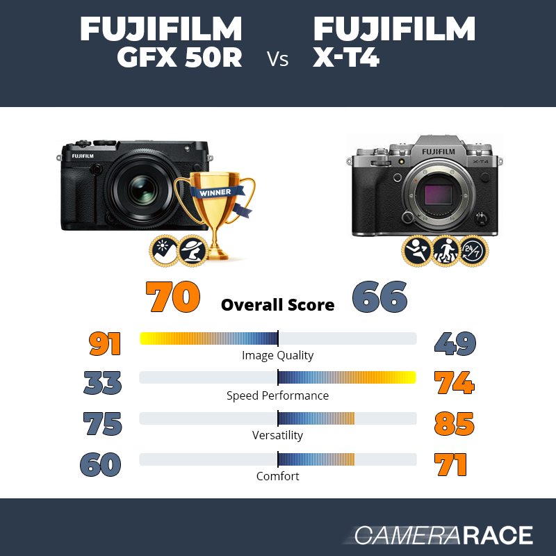 Meglio Fujifilm GFX 50R o Fujifilm X-T4?