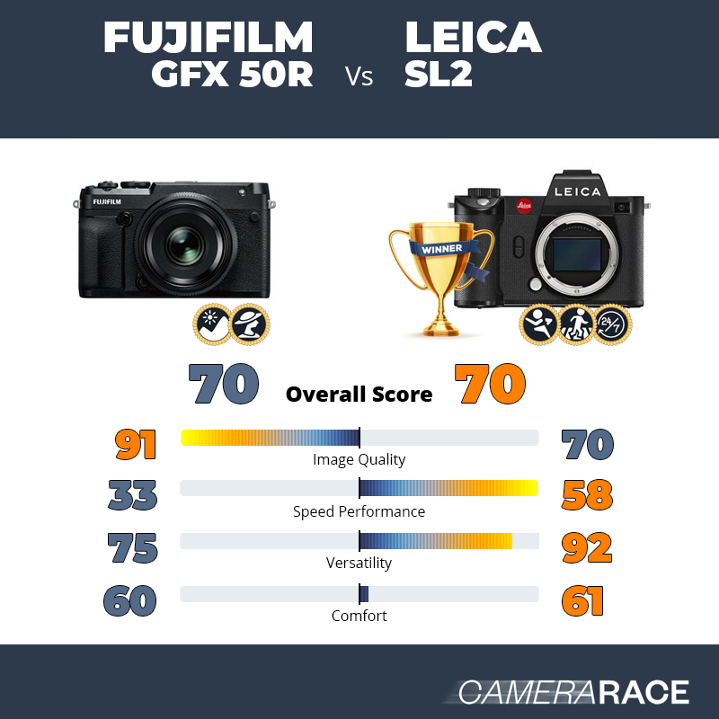 Meglio Fujifilm GFX 50R o Leica SL2?