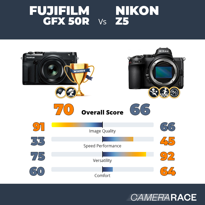 Meglio Fujifilm GFX 50R o Nikon Z5?