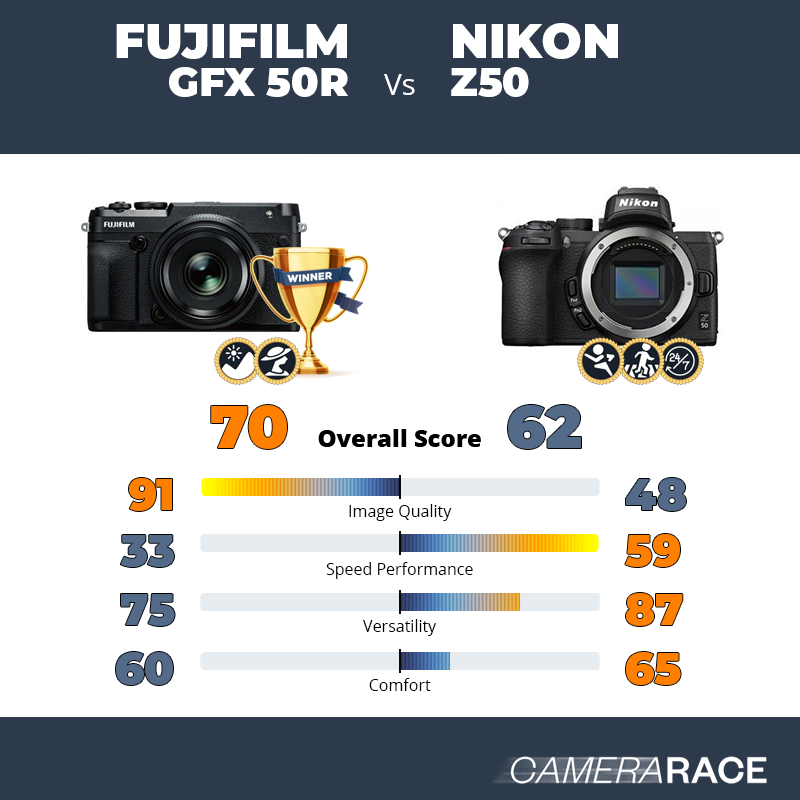 Fujifilm GFX 50R vs Nikon Z50, which is better?