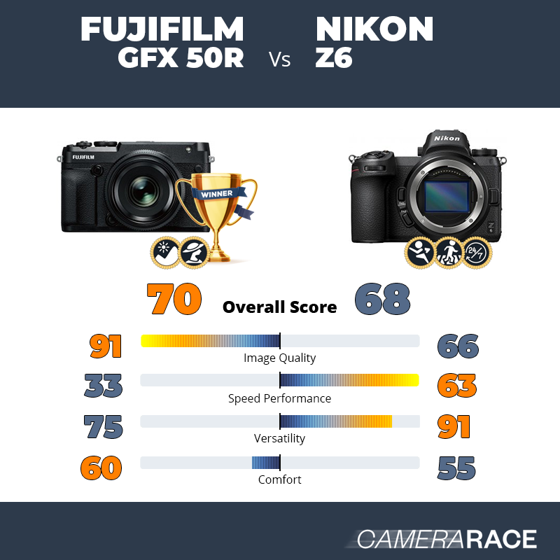 Fujifilm GFX 50R vs Nikon Z6, which is better?