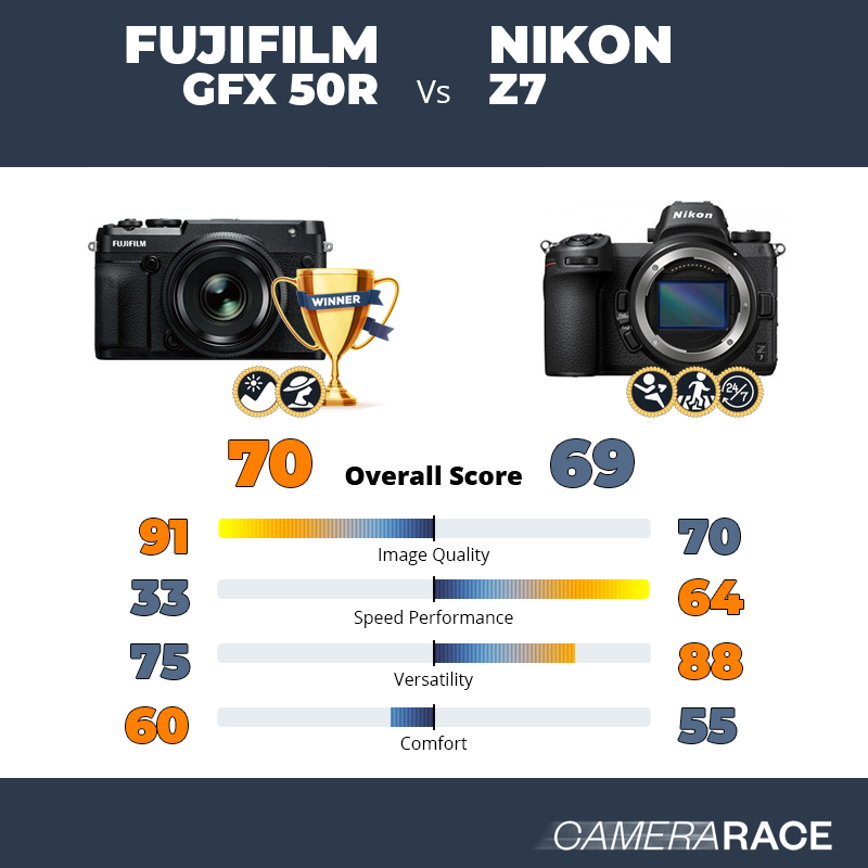 Meglio Fujifilm GFX 50R o Nikon Z7?