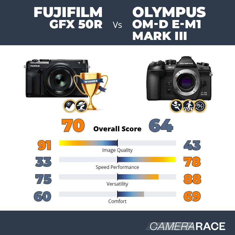 Meglio Fujifilm GFX 50R o Olympus OM-D E-M1 Mark III?