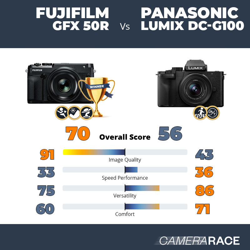 Le Fujifilm GFX 50R est-il mieux que le Panasonic Lumix DC-G100 ?