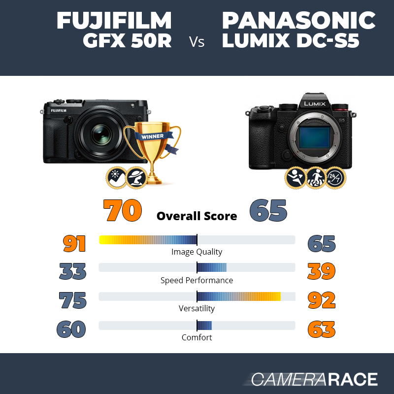 Meglio Fujifilm GFX 50R o Panasonic Lumix DC-S5?