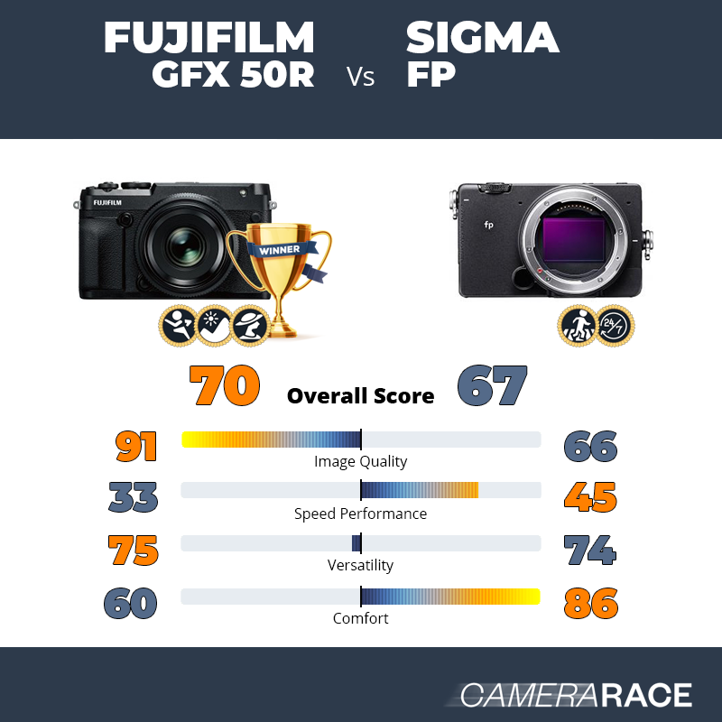 Meglio Fujifilm GFX 50R o Sigma fp?