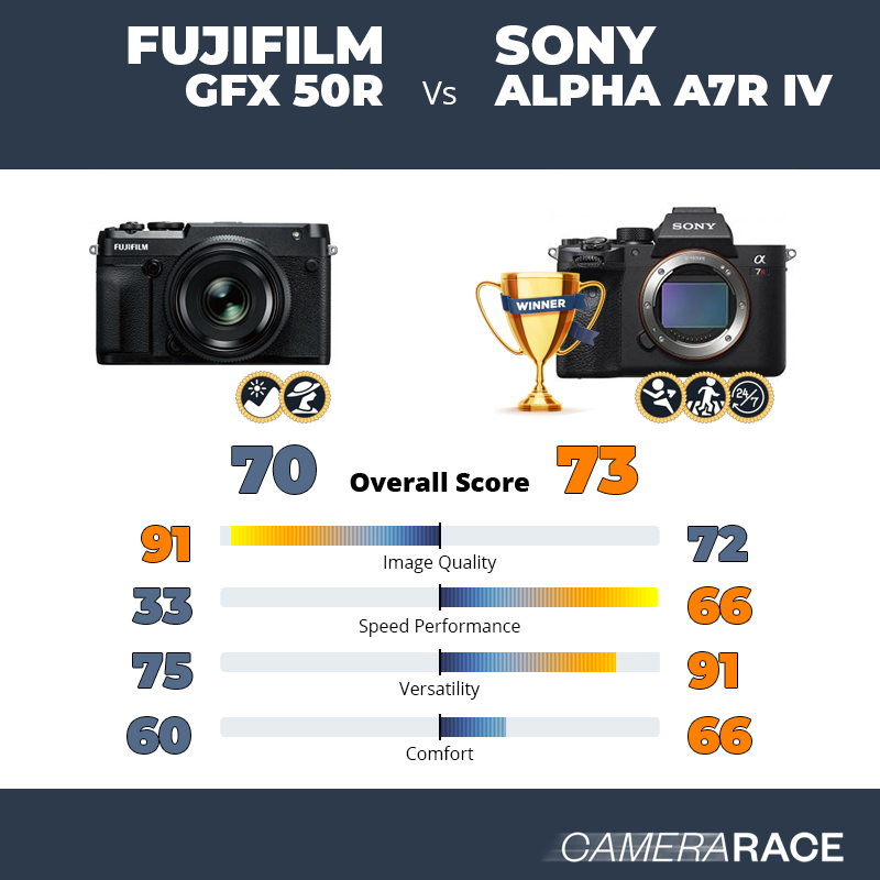 Fujifilm GFX 50R vs Sony Alpha A7R IV, which is better?