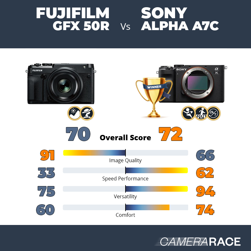 Fujifilm GFX 50R vs Sony Alpha A7c, which is better?