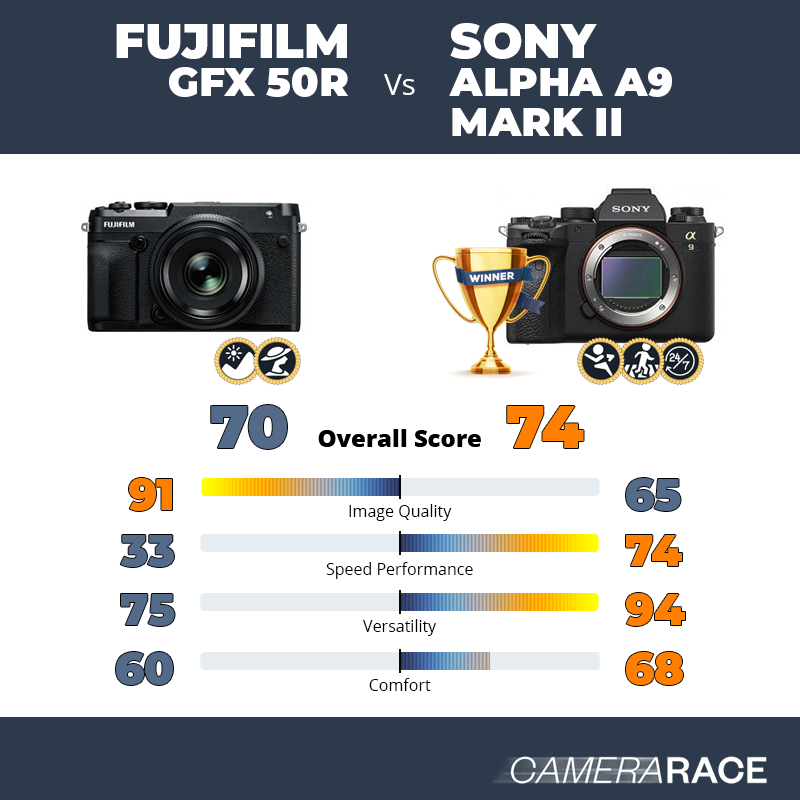 Le Fujifilm GFX 50R est-il mieux que le Sony Alpha A9 Mark II ?