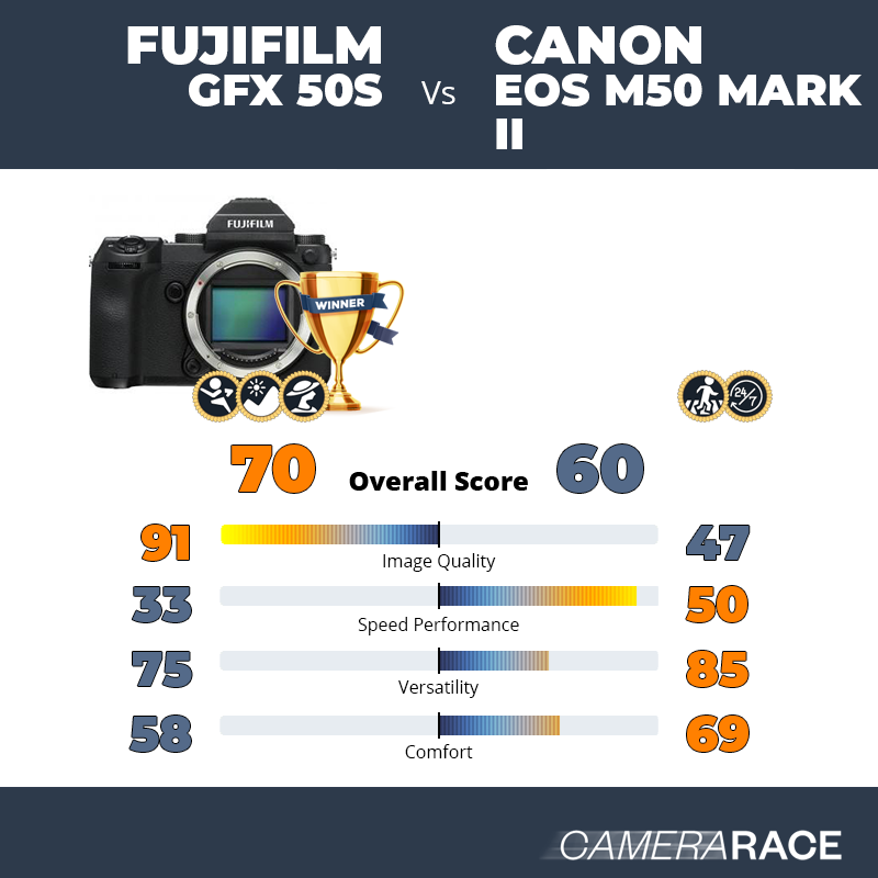 Le Fujifilm GFX 50S est-il mieux que le Canon EOS M50 Mark II ?