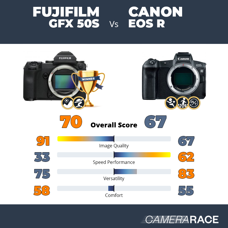 Le Fujifilm GFX 50S est-il mieux que le Canon EOS R ?