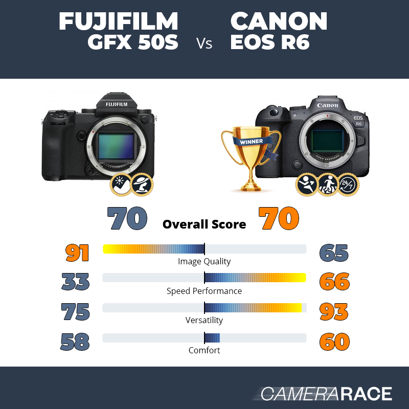 Meglio Fujifilm GFX 50S o Canon EOS R6?