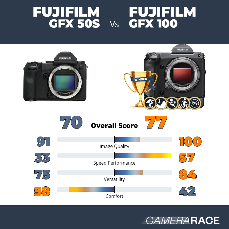 Meglio Fujifilm GFX 50S o Fujifilm GFX 100?