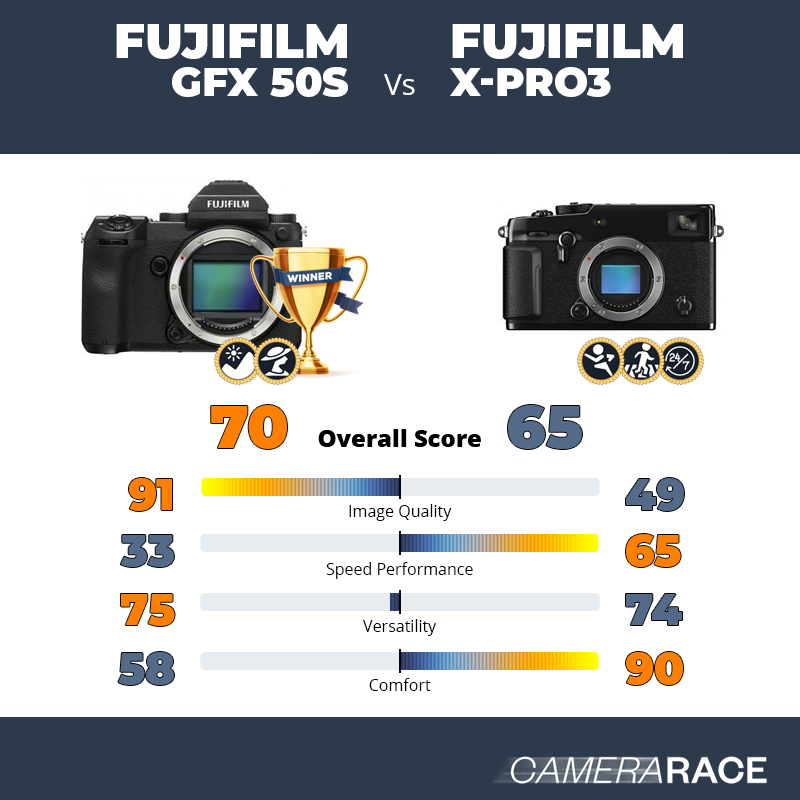 Meglio Fujifilm GFX 50S o Fujifilm X-Pro3?
