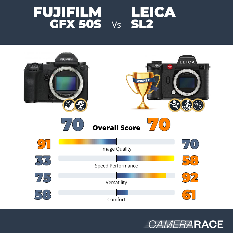 Le Fujifilm GFX 50S est-il mieux que le Leica SL2 ?