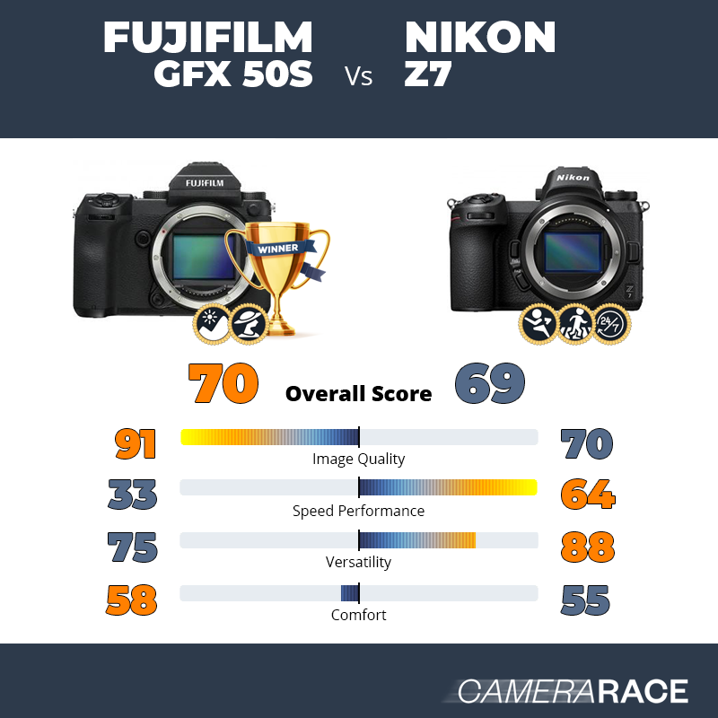 Fujifilm GFX 50S vs Nikon Z7, which is better?