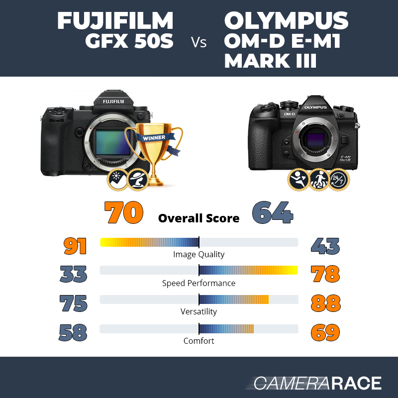 Meglio Fujifilm GFX 50S o Olympus OM-D E-M1 Mark III?