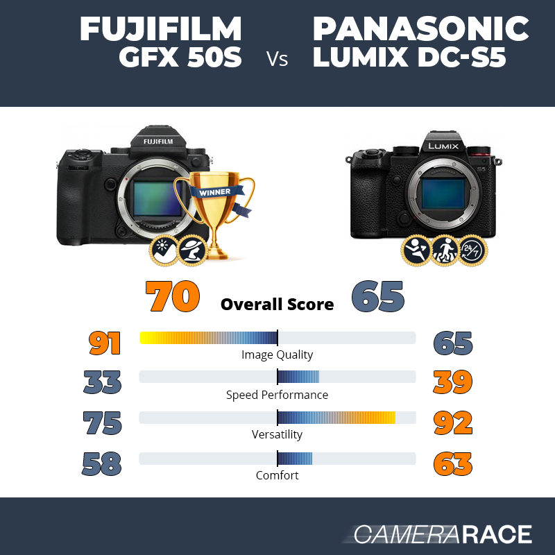Meglio Fujifilm GFX 50S o Panasonic Lumix DC-S5?