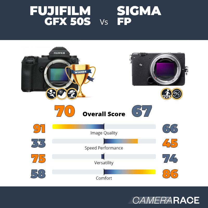 Fujifilm GFX 50S vs Sigma fp, which is better?