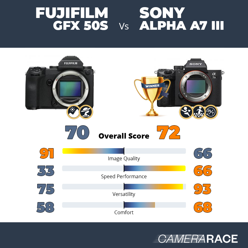 Meglio Fujifilm GFX 50S o Sony Alpha A7 III?