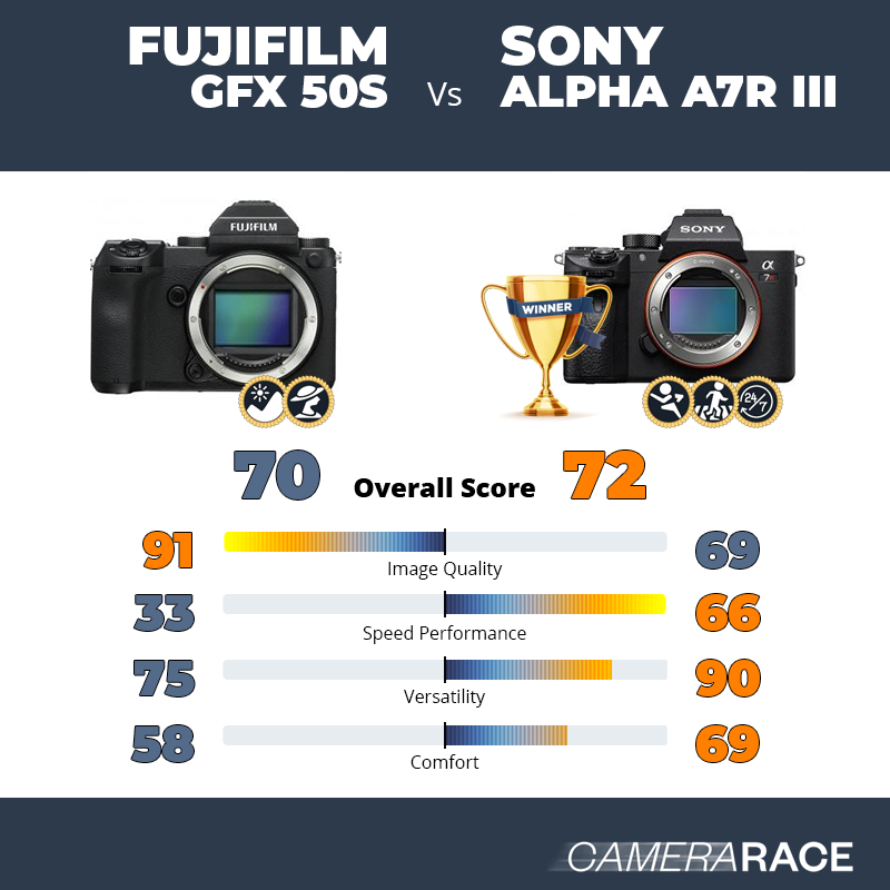 Le Fujifilm GFX 50S est-il mieux que le Sony Alpha A7R III ?