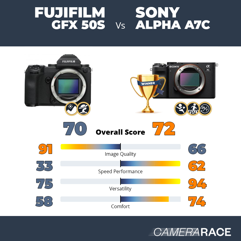 Le Fujifilm GFX 50S est-il mieux que le Sony Alpha A7c ?