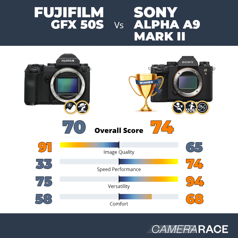 Le Fujifilm GFX 50S est-il mieux que le Sony Alpha A9 Mark II ?