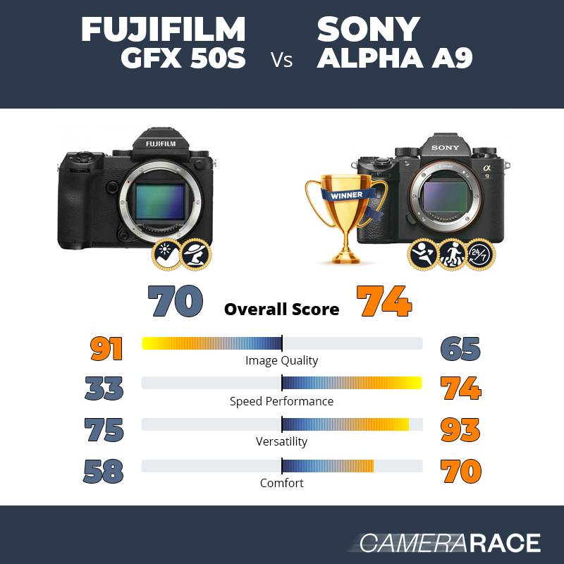 Le Fujifilm GFX 50S est-il mieux que le Sony Alpha A9 ?