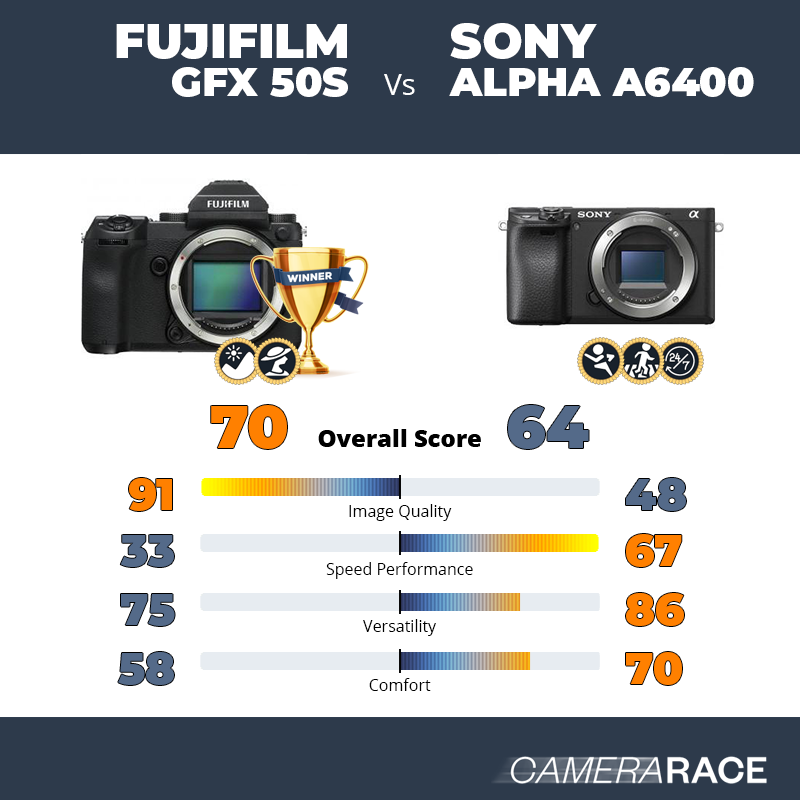 Meglio Fujifilm GFX 50S o Sony Alpha a6400?