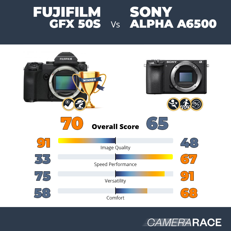Le Fujifilm GFX 50S est-il mieux que le Sony Alpha a6500 ?