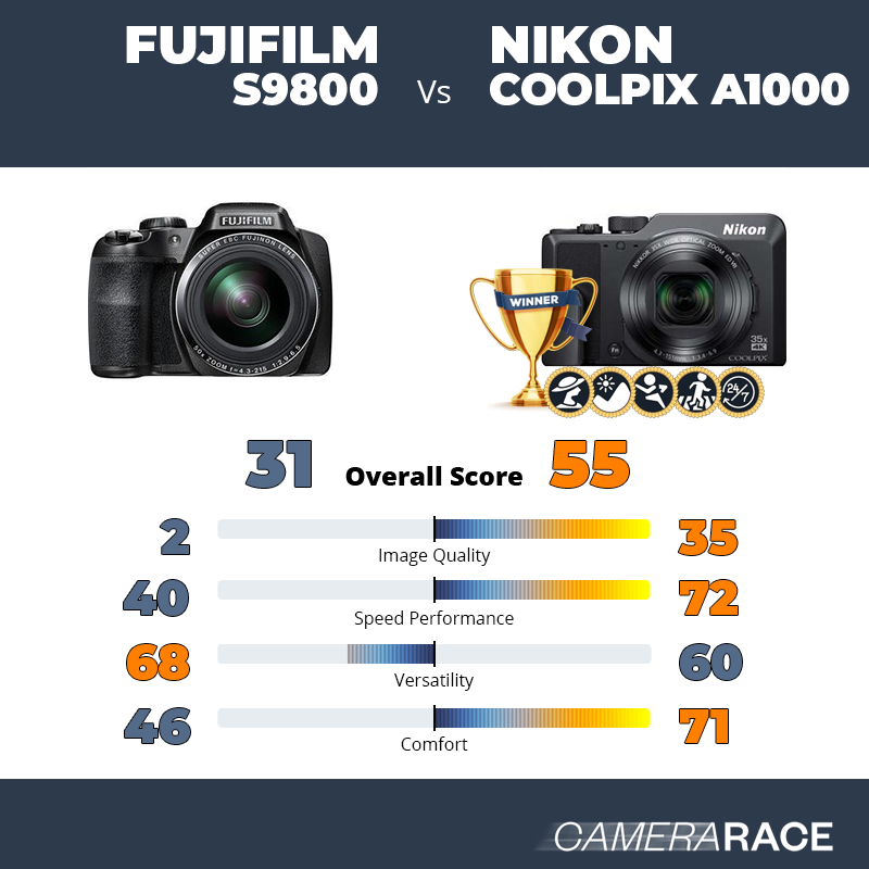 Le Fujifilm S9800 est-il mieux que le Nikon Coolpix A1000 ?