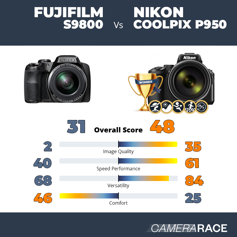 Le Fujifilm S9800 est-il mieux que le Nikon Coolpix P950 ?