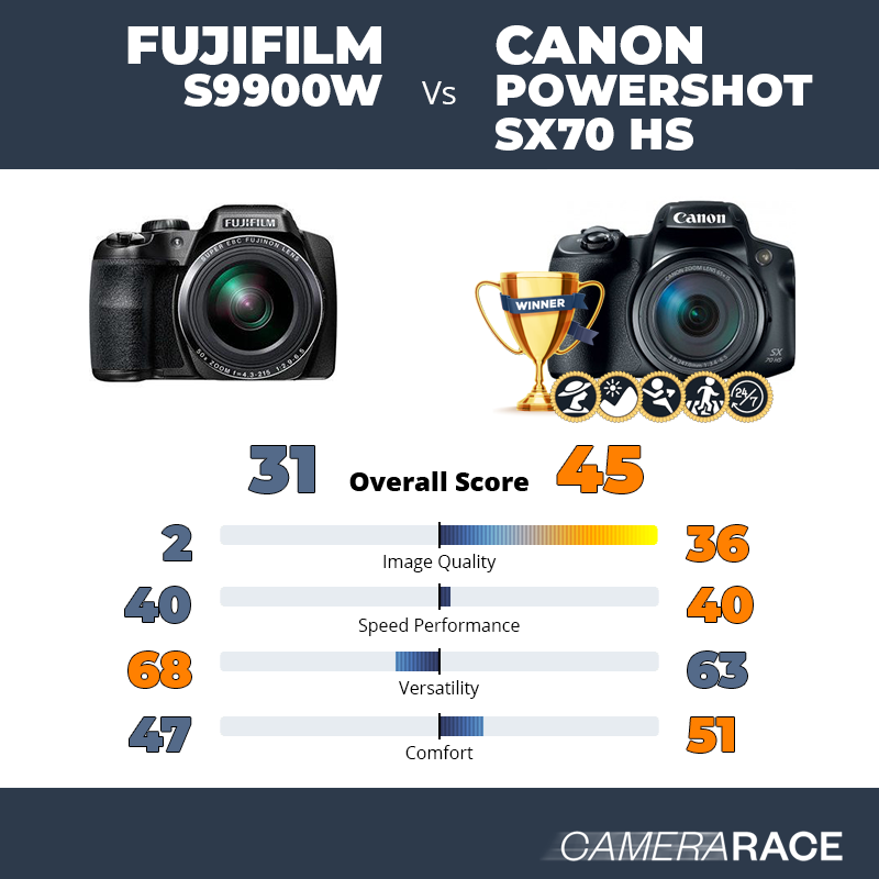 Le Fujifilm S9900w est-il mieux que le Canon PowerShot SX70 HS ?