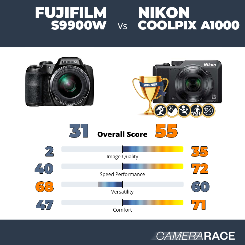 Le Fujifilm S9900w est-il mieux que le Nikon Coolpix A1000 ?