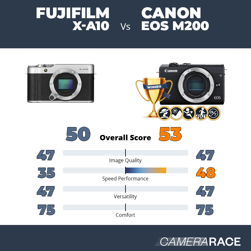 Le Fujifilm X-A10 est-il mieux que le Canon EOS M200 ?
