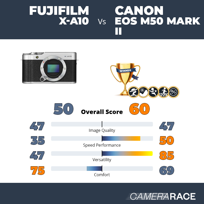Le Fujifilm X-A10 est-il mieux que le Canon EOS M50 Mark II ?