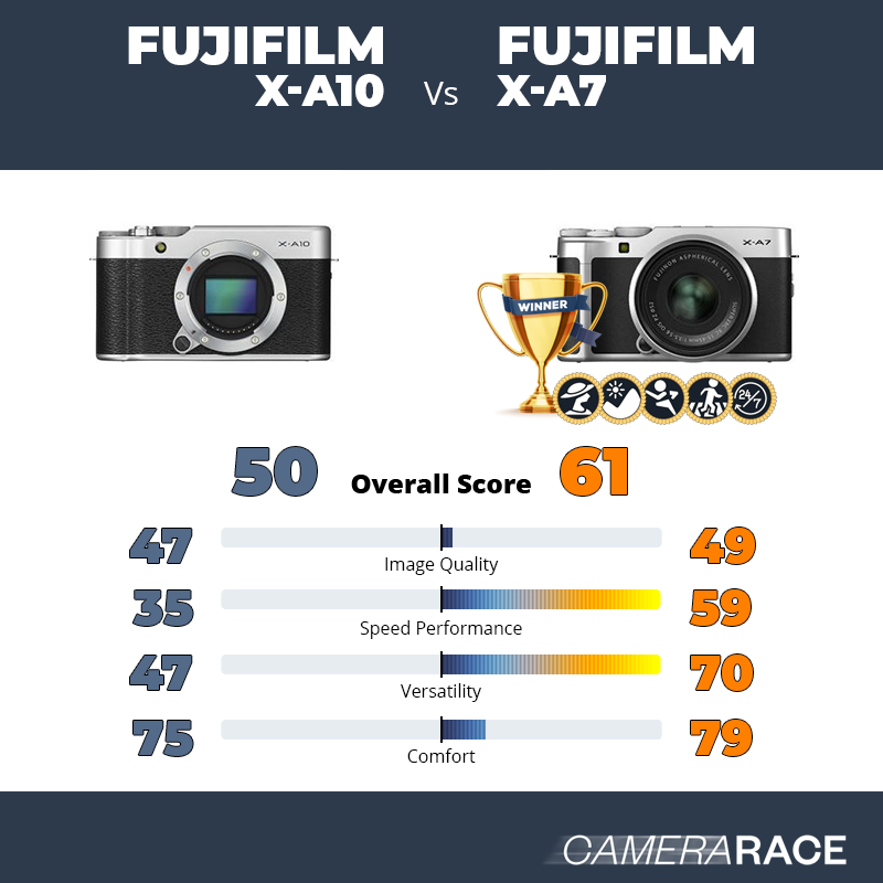 Le Fujifilm X-A10 est-il mieux que le Fujifilm X-A7 ?