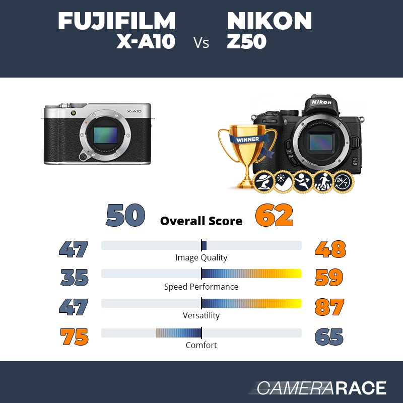 Le Fujifilm X-A10 est-il mieux que le Nikon Z50 ?