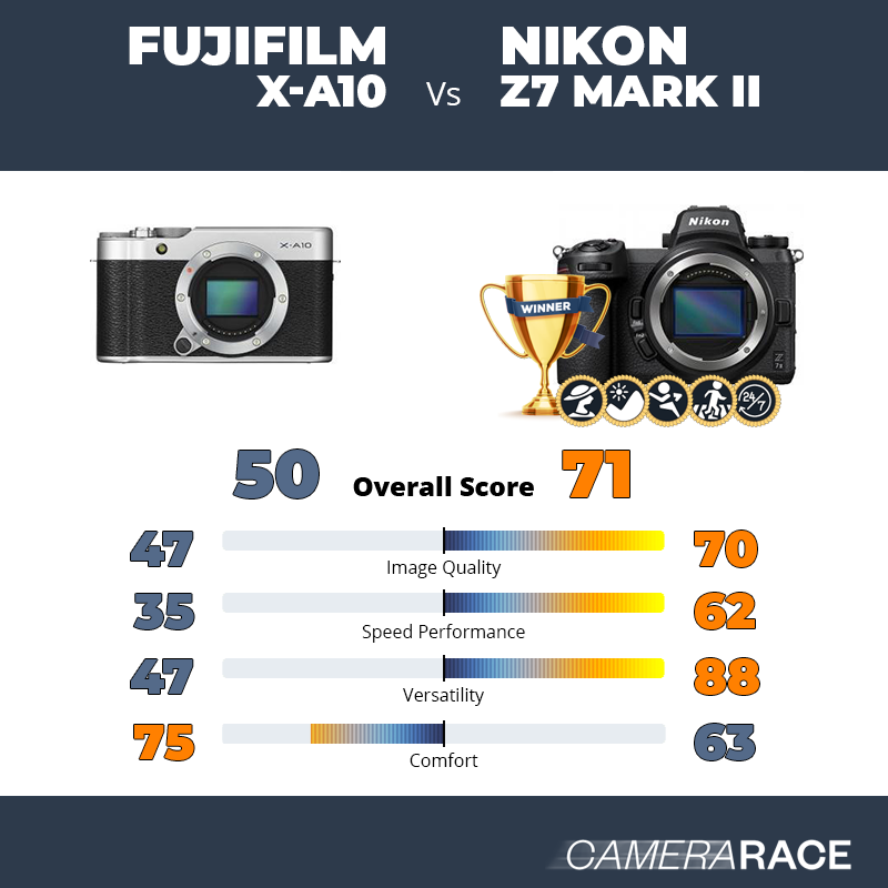 Fujifilm X-A10 vs Nikon Z7 Mark II, which is better?