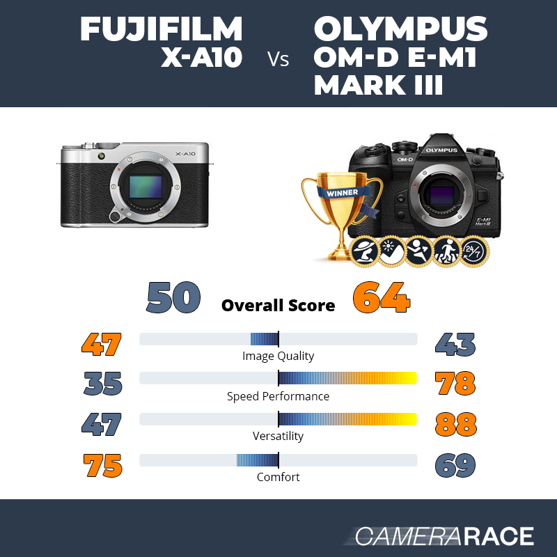 Le Fujifilm X-A10 est-il mieux que le Olympus OM-D E-M1 Mark III ?