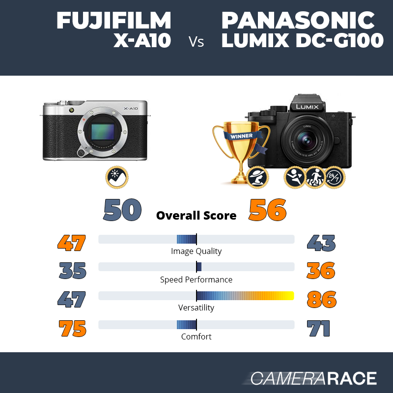 ¿Mejor Fujifilm X-A10 o Panasonic Lumix DC-G100?