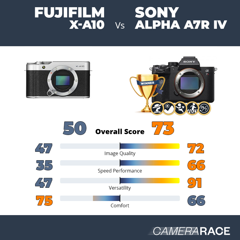 ¿Mejor Fujifilm X-A10 o Sony Alpha A7R IV?