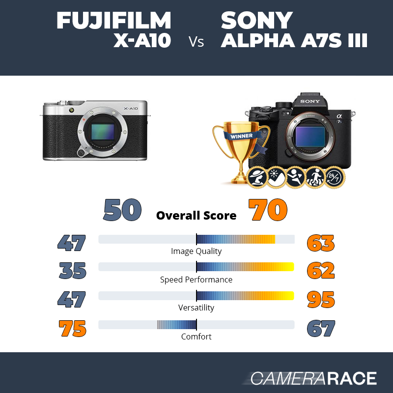 ¿Mejor Fujifilm X-A10 o Sony Alpha A7S III?